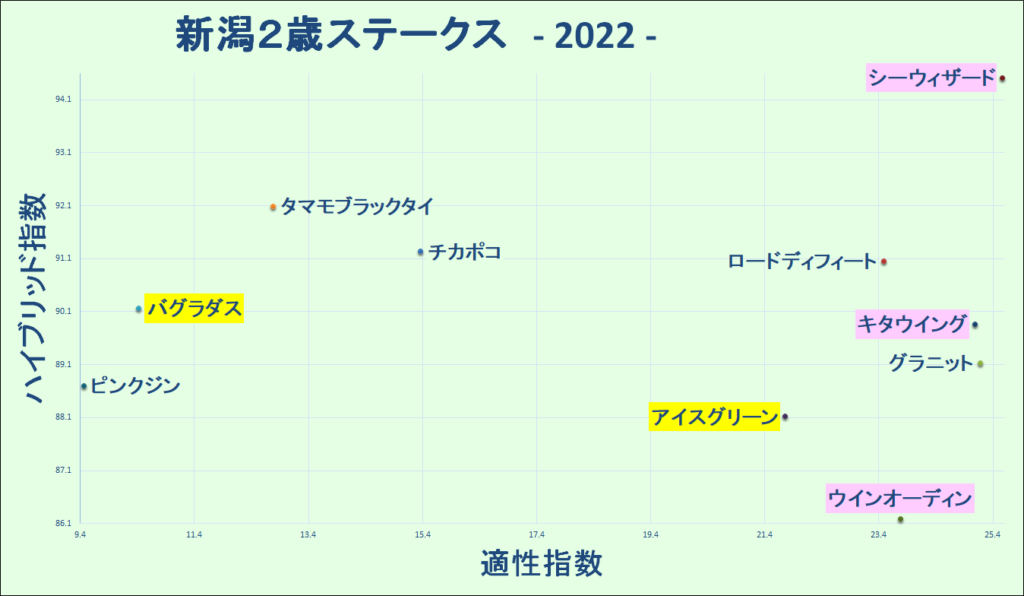 2022　新潟２歳Ｓ　マトリクス - コピー